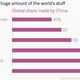 Global share of various products made by China